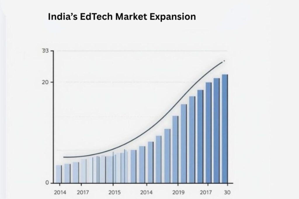 EdTech investment growth chart showing India digital learning market trends and business opportunities